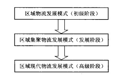 我國(guó)區(qū)域物流發(fā)展模式特征分析(圖1)